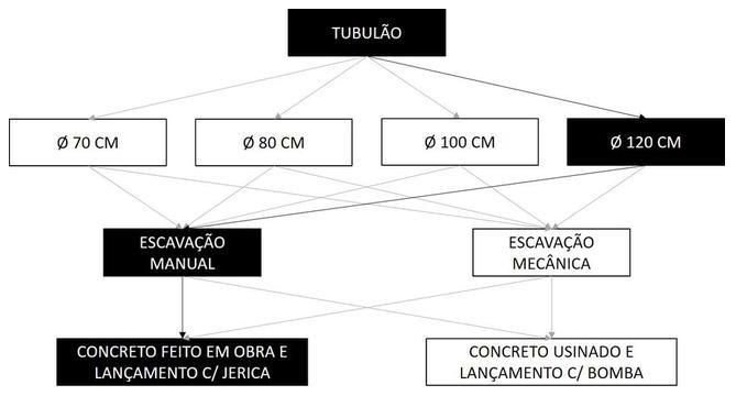 Árvore de fatores da composição SINAPI 101099 — diagrama oficial de variantes do serviço