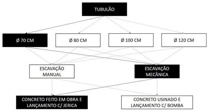 Árvore de fatores da composição SINAPI 101100 — diagrama oficial de variantes do serviço