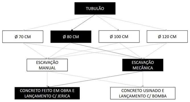Árvore de fatores da composição SINAPI 101101 — diagrama oficial de variantes do serviço
