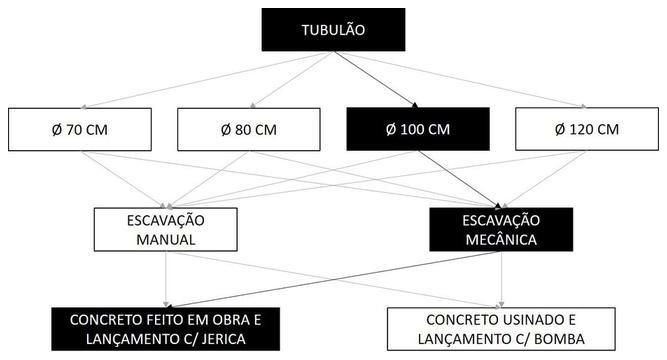 Árvore de fatores da composição SINAPI 101102 — diagrama oficial de variantes do serviço