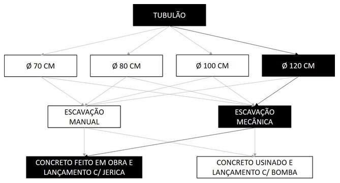 Árvore de fatores da composição SINAPI 101103 — diagrama oficial de variantes do serviço