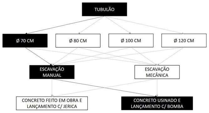 Árvore de fatores da composição SINAPI 101104 — diagrama oficial de variantes do serviço