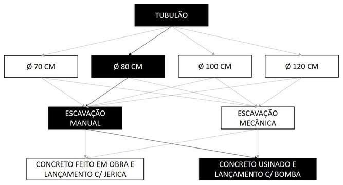 Árvore de fatores da composição SINAPI 101105 — diagrama oficial de variantes do serviço