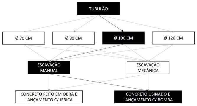 Árvore de fatores da composição SINAPI 101106 — diagrama oficial de variantes do serviço