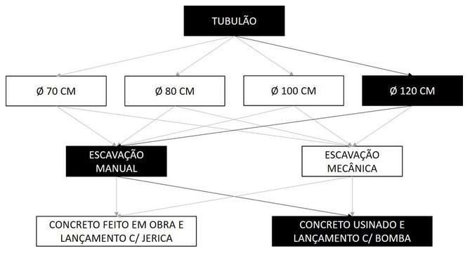 Árvore de fatores da composição SINAPI 101107 — diagrama oficial de variantes do serviço