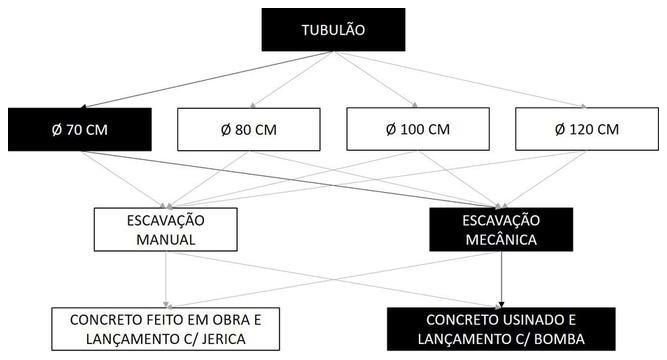 Árvore de fatores da composição SINAPI 101108 — diagrama oficial de variantes do serviço