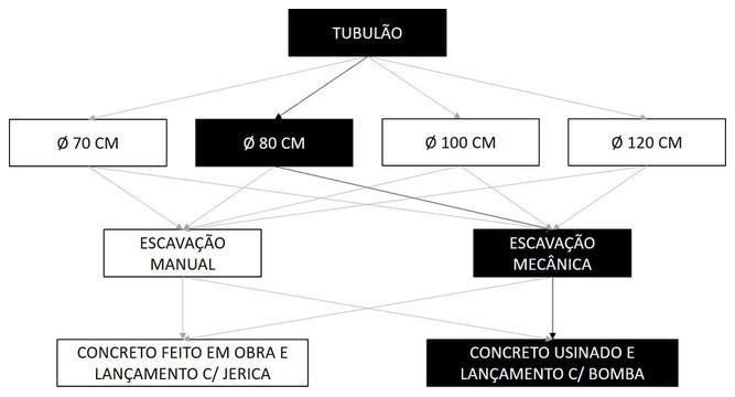 Árvore de fatores da composição SINAPI 101109 — diagrama oficial de variantes do serviço