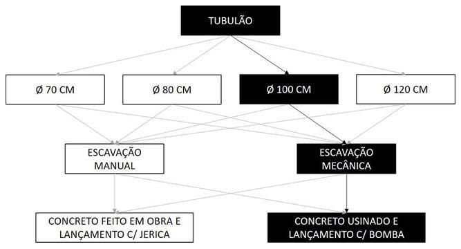 Árvore de fatores da composição SINAPI 101110 — diagrama oficial de variantes do serviço