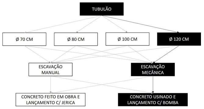 Árvore de fatores da composição SINAPI 101111 — diagrama oficial de variantes do serviço
