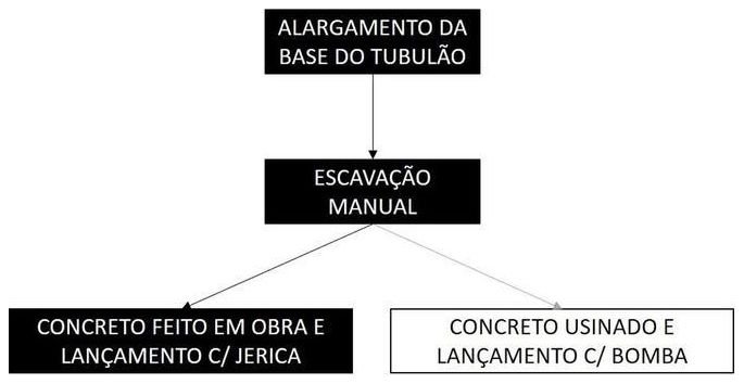 Árvore de fatores da composição SINAPI 101112 — diagrama oficial de variantes do serviço