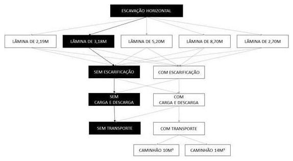 Árvore de fatores da composição SINAPI 101115 — diagrama oficial de variantes do serviço