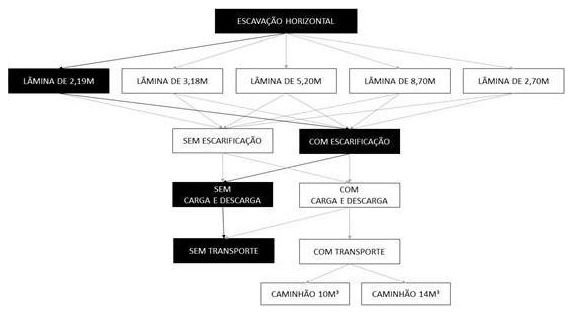 Árvore de fatores da composição SINAPI 101119 — diagrama oficial de variantes do serviço