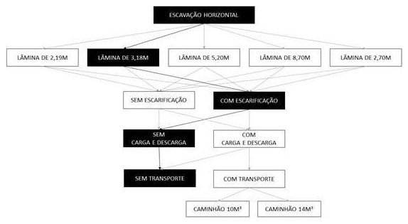 Árvore de fatores da composição SINAPI 101120 — diagrama oficial de variantes do serviço