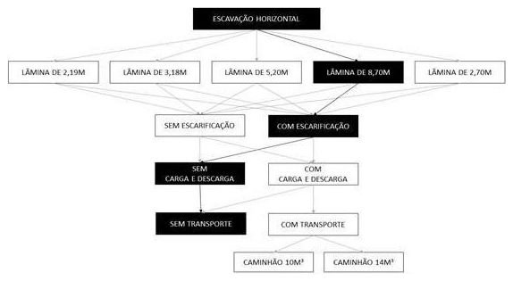 Árvore de fatores da composição SINAPI 101122 — diagrama oficial de variantes do serviço