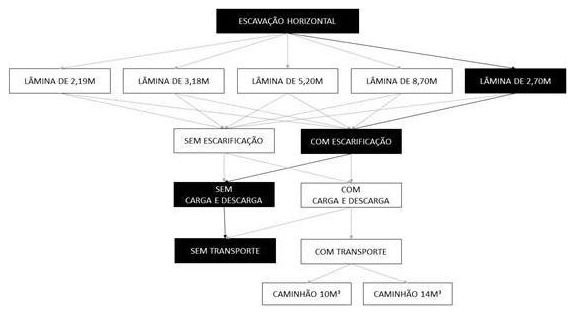 Árvore de fatores da composição SINAPI 101123 — diagrama oficial de variantes do serviço