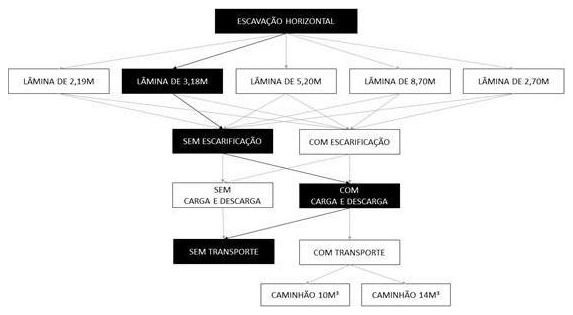 Árvore de fatores da composição SINAPI 101125 — diagrama oficial de variantes do serviço