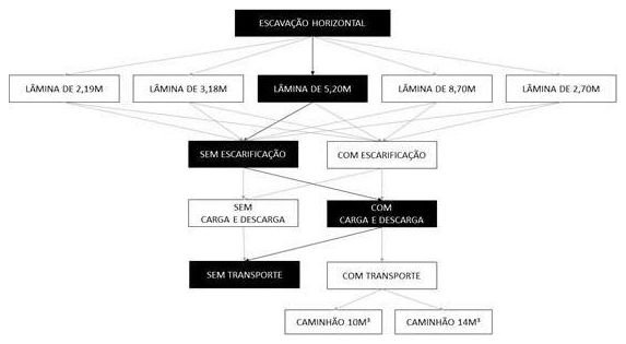 Árvore de fatores da composição SINAPI 101126 — diagrama oficial de variantes do serviço