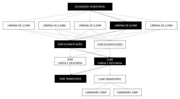 Árvore de fatores da composição SINAPI 101127 — diagrama oficial de variantes do serviço