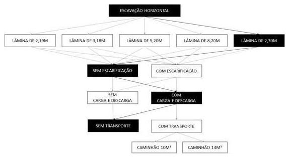 Árvore de fatores da composição SINAPI 101128 — diagrama oficial de variantes do serviço