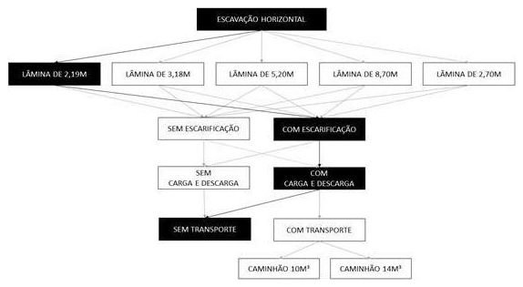 Árvore de fatores da composição SINAPI 101129 — diagrama oficial de variantes do serviço