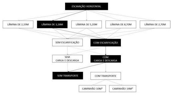 Árvore de fatores da composição SINAPI 101130 — diagrama oficial de variantes do serviço
