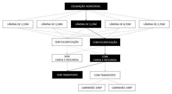Árvore de fatores da composição SINAPI 101131 — diagrama oficial de variantes do serviço