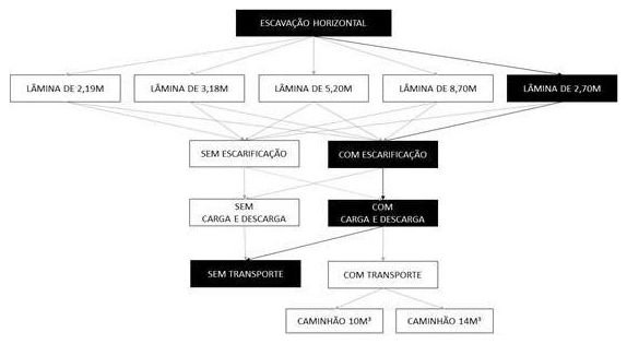 Árvore de fatores da composição SINAPI 101133 — diagrama oficial de variantes do serviço