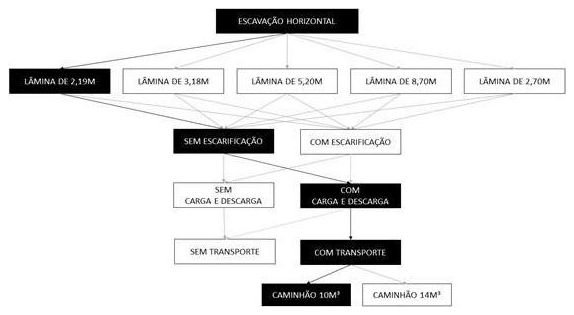 Árvore de fatores da composição SINAPI 101134 — diagrama oficial de variantes do serviço