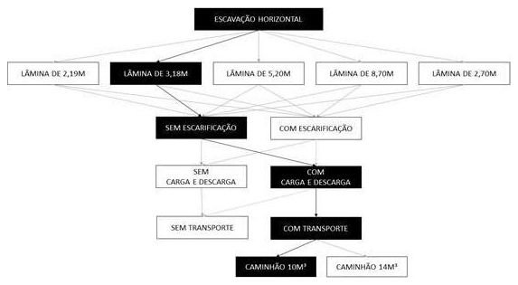 Árvore de fatores da composição SINAPI 101135 — diagrama oficial de variantes do serviço