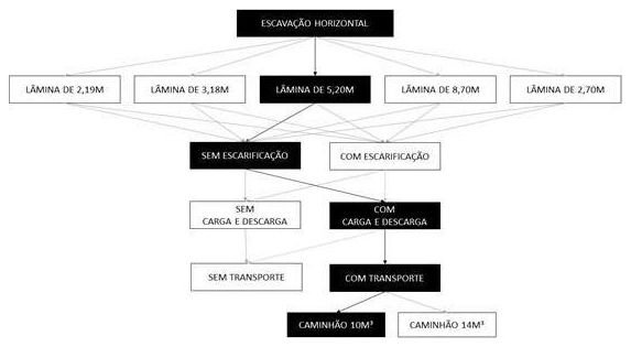 Árvore de fatores da composição SINAPI 101136 — diagrama oficial de variantes do serviço