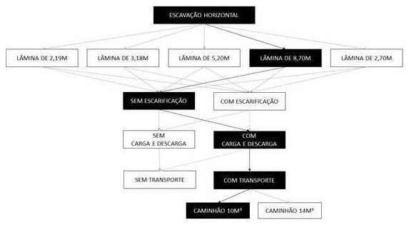 Árvore de fatores da composição SINAPI 101137 — diagrama oficial de variantes do serviço