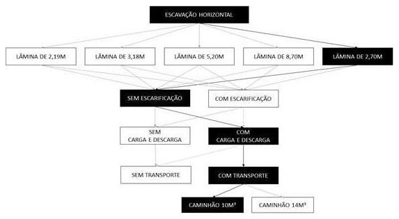 Árvore de fatores da composição SINAPI 101138 — diagrama oficial de variantes do serviço