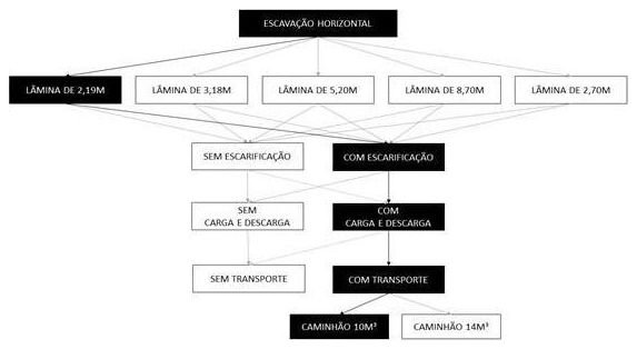 Árvore de fatores da composição SINAPI 101139 — diagrama oficial de variantes do serviço
