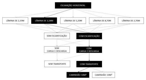 Árvore de fatores da composição SINAPI 101140 — diagrama oficial de variantes do serviço