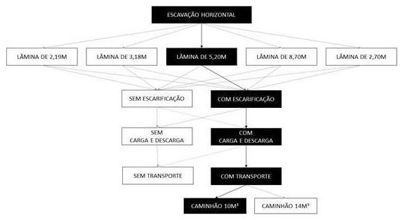Árvore de fatores da composição SINAPI 101141 — diagrama oficial de variantes do serviço