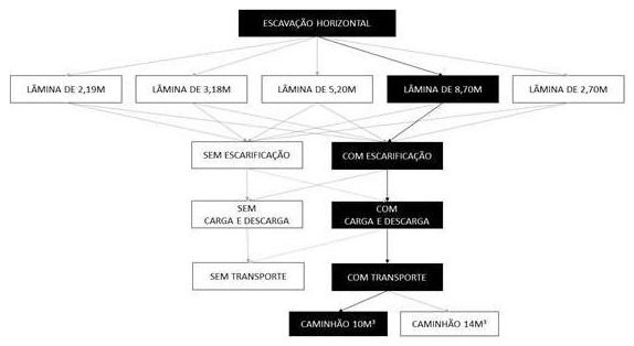 Árvore de fatores da composição SINAPI 101142 — diagrama oficial de variantes do serviço