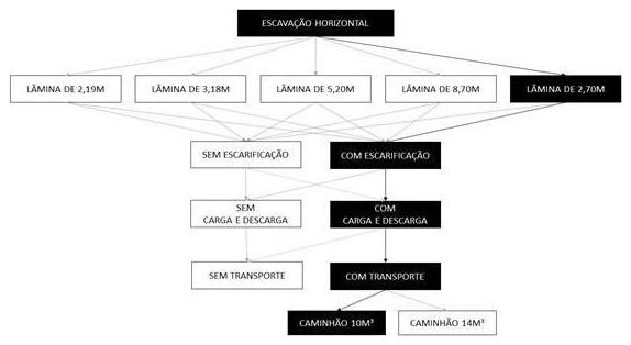 Árvore de fatores da composição SINAPI 101143 — diagrama oficial de variantes do serviço