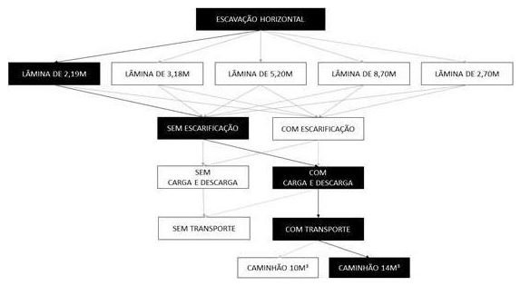 Árvore de fatores da composição SINAPI 101144 — diagrama oficial de variantes do serviço