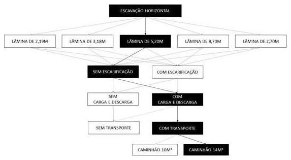 Árvore de fatores da composição SINAPI 101146 — diagrama oficial de variantes do serviço