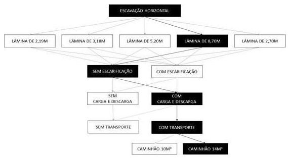 Árvore de fatores da composição SINAPI 101147 — diagrama oficial de variantes do serviço