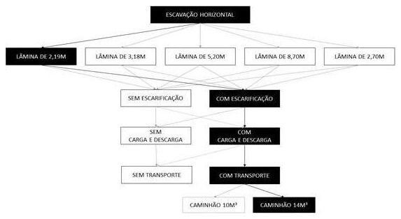 Árvore de fatores da composição SINAPI 101149 — diagrama oficial de variantes do serviço
