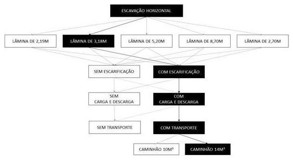 Árvore de fatores da composição SINAPI 101150 — diagrama oficial de variantes do serviço