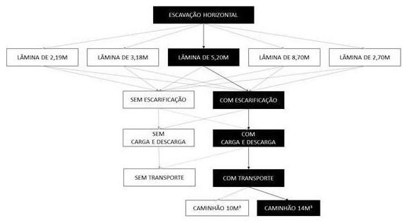 Árvore de fatores da composição SINAPI 101151 — diagrama oficial de variantes do serviço
