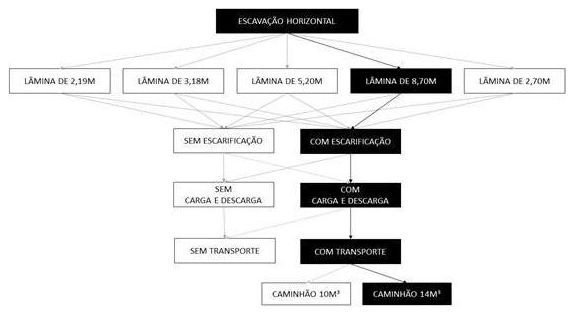 Árvore de fatores da composição SINAPI 101152 — diagrama oficial de variantes do serviço