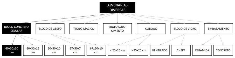 Árvore de fatores da composição SINAPI 101154 — diagrama oficial de variantes do serviço