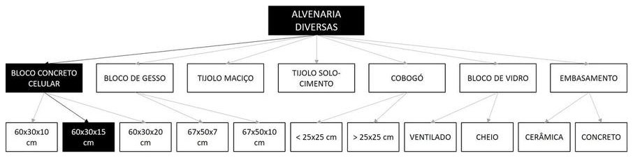 Árvore de fatores da composição SINAPI 101155 — diagrama oficial de variantes do serviço