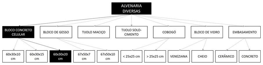 Árvore de fatores da composição SINAPI 101156 — diagrama oficial de variantes do serviço