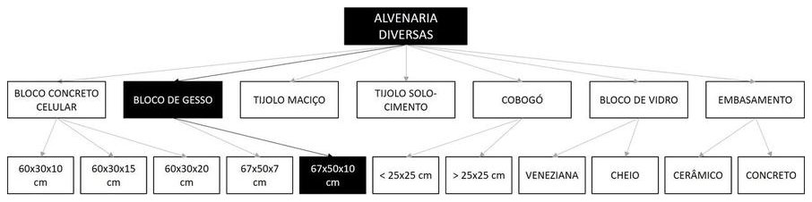 Árvore de fatores da composição SINAPI 101158 — diagrama oficial de variantes do serviço