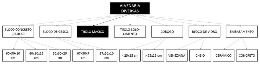 Árvore de fatores da composição SINAPI 101159 — diagrama oficial de variantes do serviço