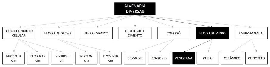 Árvore de fatores da composição SINAPI 101163 — diagrama oficial de variantes do serviço